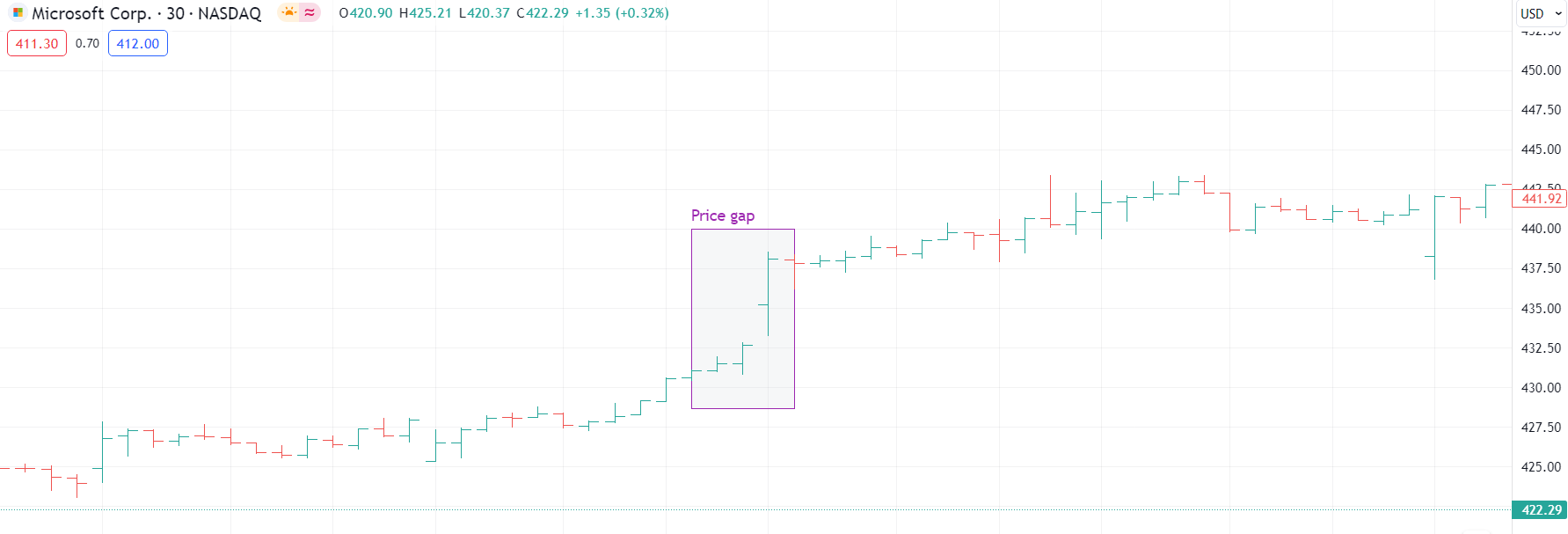 Price Gaps